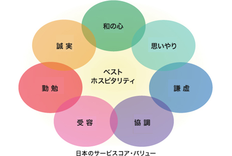 日本のサービスコア・バリュー